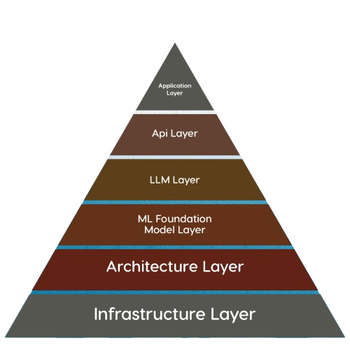 6 Layer Architecture Generative AI